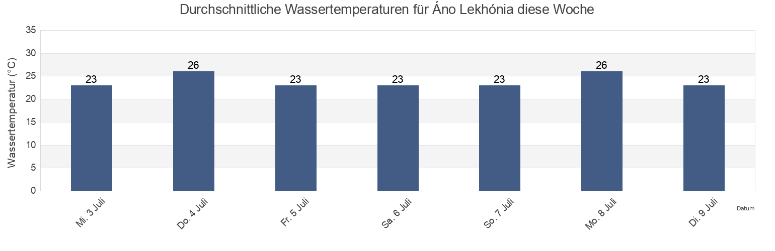 Wassertemperatur in Áno Lekhónia, Nomós Magnisías, Thessaly, Greece für die Woche