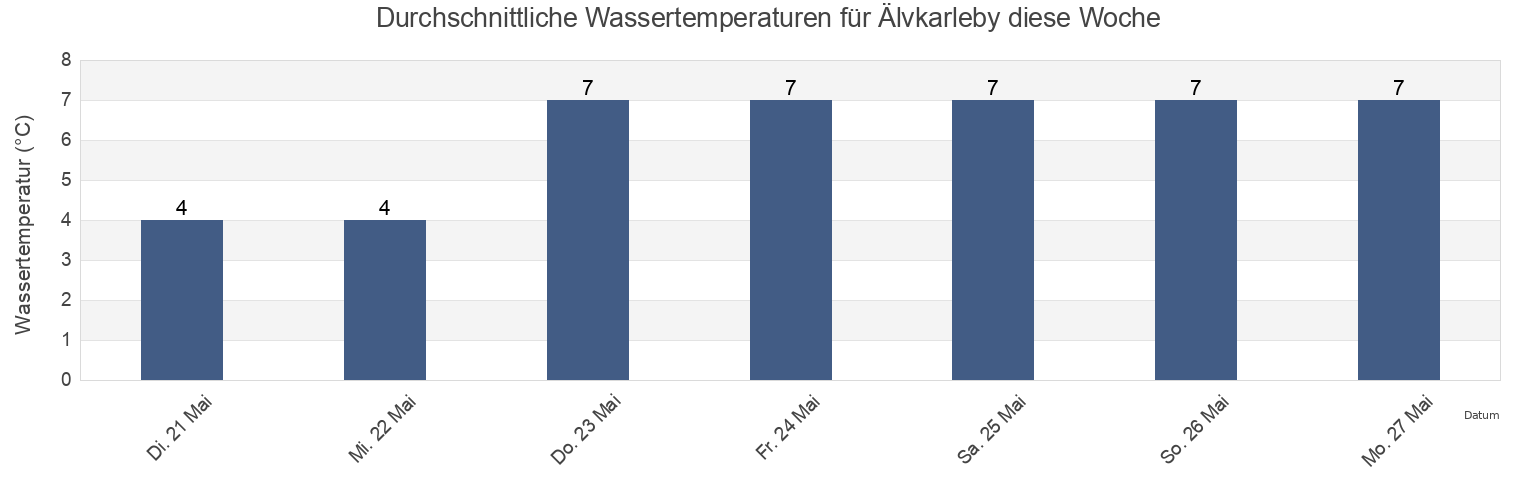 Wassertemperatur in Älvkarleby, Älvkarleby Kommun, Uppsala, Sweden für die Woche