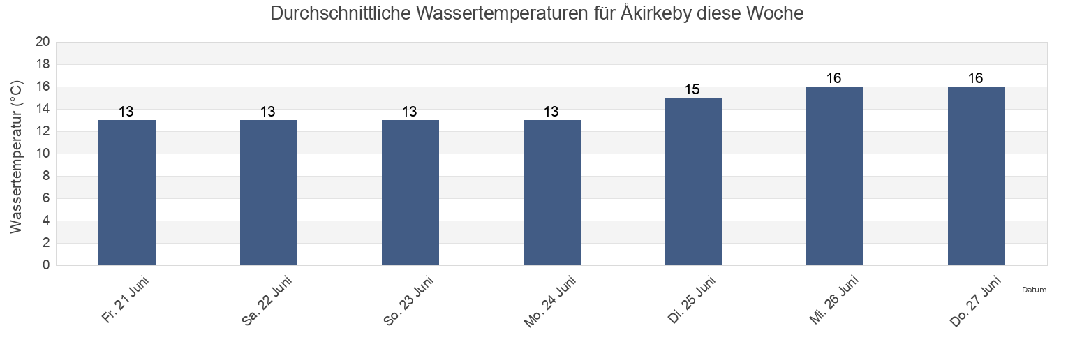 Wassertemperatur in Åkirkeby, Bornholm Kommune, Capital Region, Denmark für die Woche