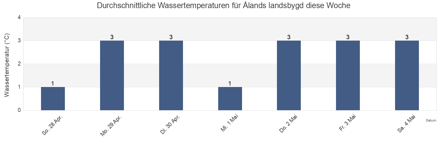 Wassertemperatur in Ålands landsbygd, Aland Islands für die Woche