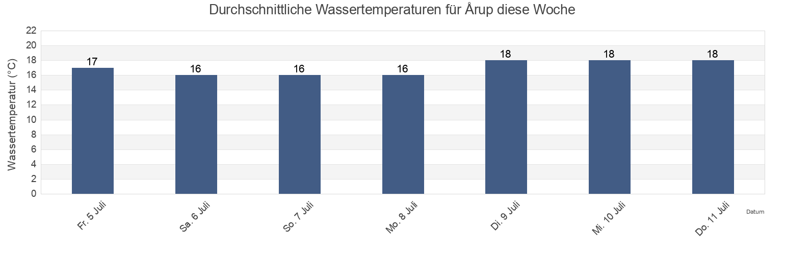 Wassertemperatur in Årup, Assens Kommune, South Denmark, Denmark für die Woche
