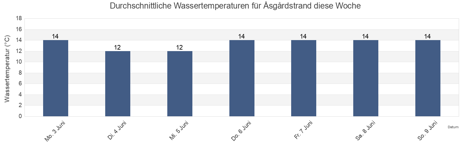 Wassertemperatur in Åsgårdstrand, Horten, Vestfold og Telemark, Norway für die Woche