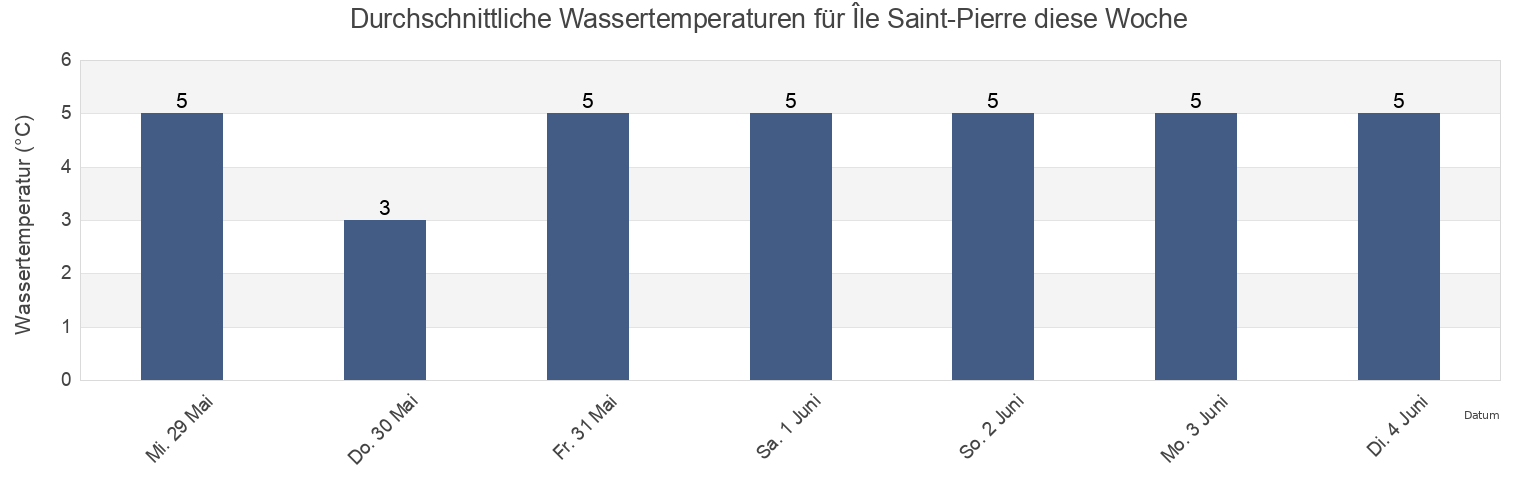 Wassertemperatur in Île Saint-Pierre, Saint-Pierre, Saint Pierre and Miquelon für die Woche