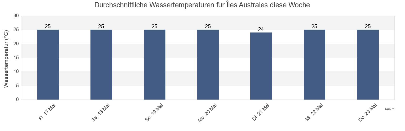 Wassertemperatur in Îles Australes, French Polynesia für die Woche