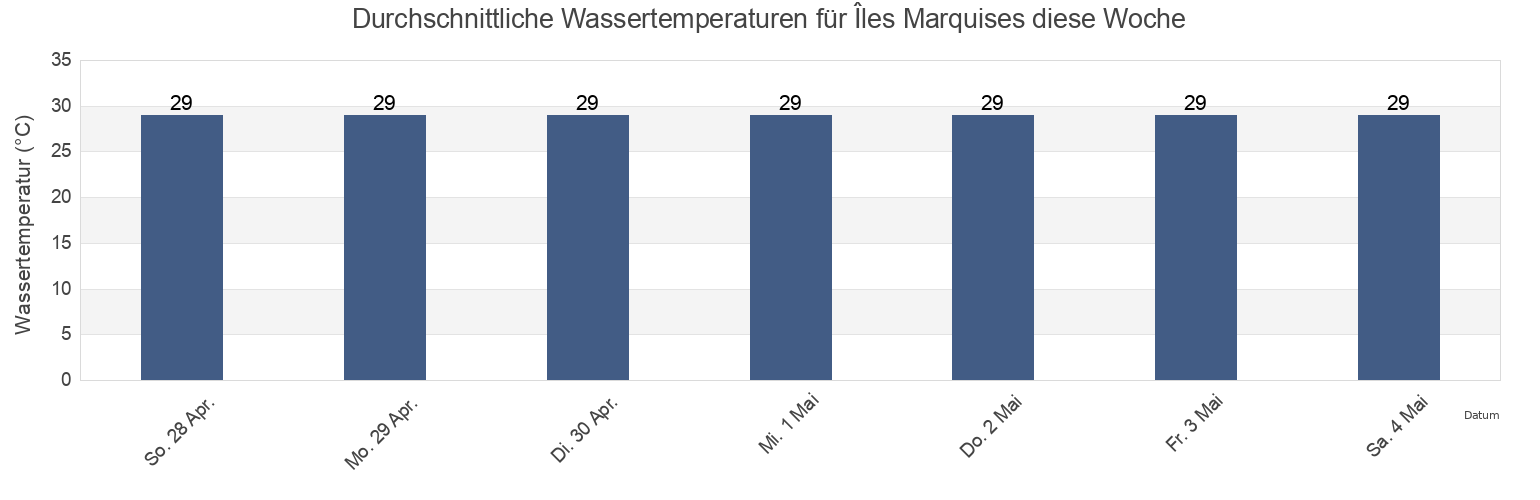 Wassertemperatur in Îles Marquises, French Polynesia für die Woche
