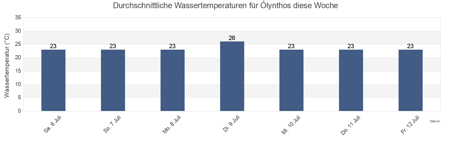 Wassertemperatur in Ólynthos, Nomós Chalkidikís, Central Macedonia, Greece für die Woche