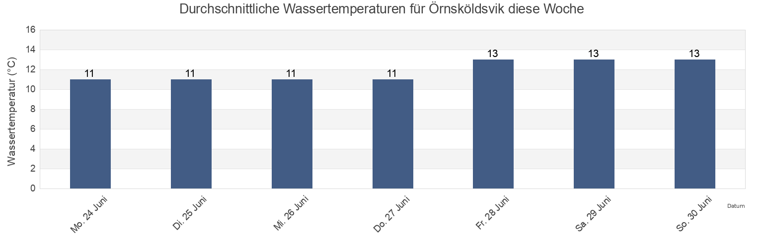 Wassertemperatur in Örnsköldsvik, Örnsköldsviks Kommun, Västernorrland, Sweden für die Woche