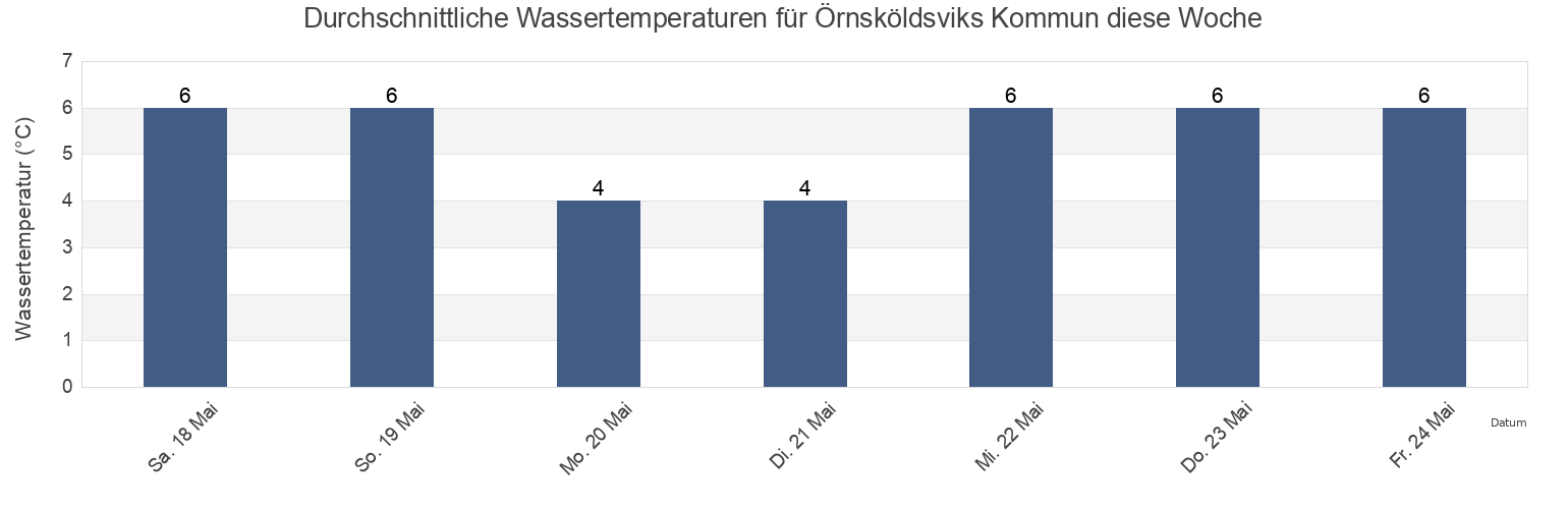 Wassertemperatur in Örnsköldsviks Kommun, Västernorrland, Sweden für die Woche