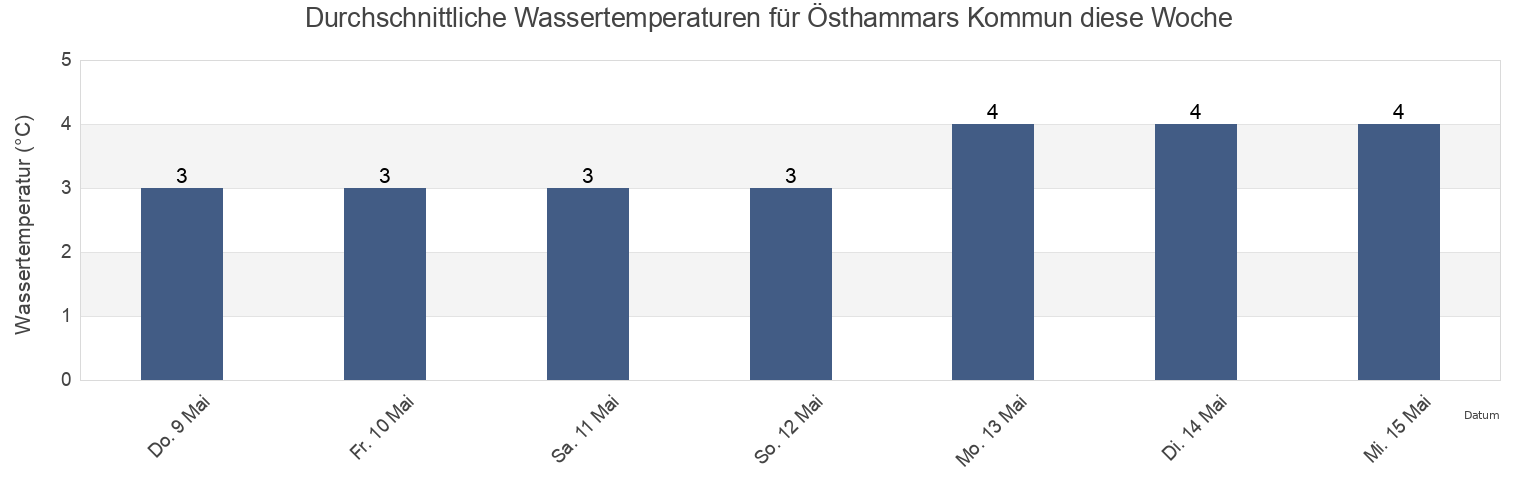 Wassertemperatur in Östhammars Kommun, Uppsala, Sweden für die Woche