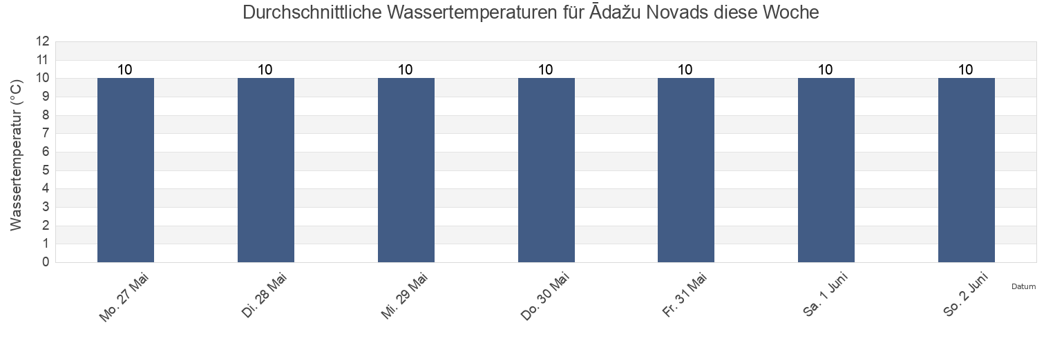 Wassertemperatur in Ādažu Novads, Latvia für die Woche