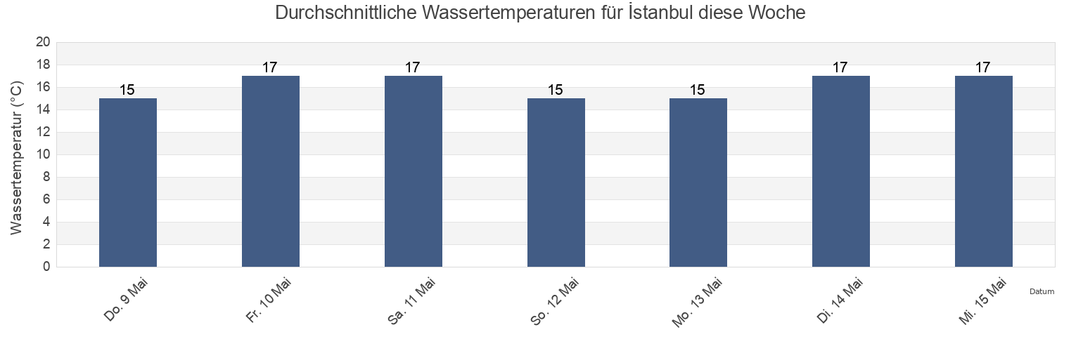 Wassertemperatur in İstanbul, Turkey für die Woche