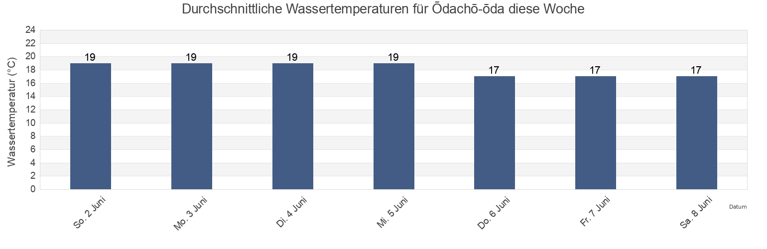 Wassertemperatur in Ōdachō-ōda, Ōda Shi, Shimane, Japan für die Woche