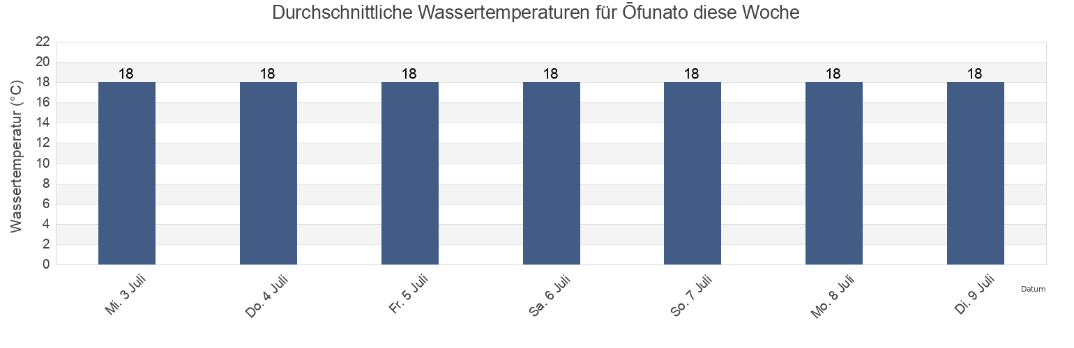 Wassertemperatur in Ōfunato, Ōfunato-shi, Iwate, Japan für die Woche