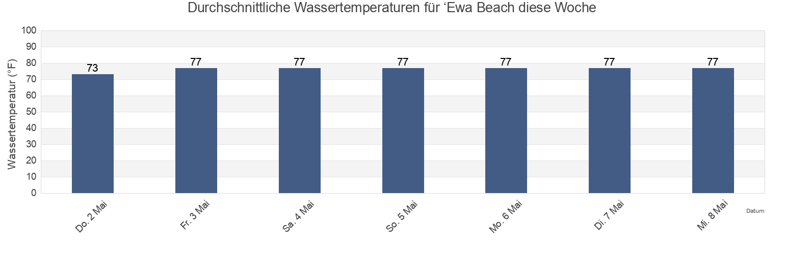 Wassertemperatur in ‘Ewa Beach, Honolulu County, Hawaii, United States für die Woche