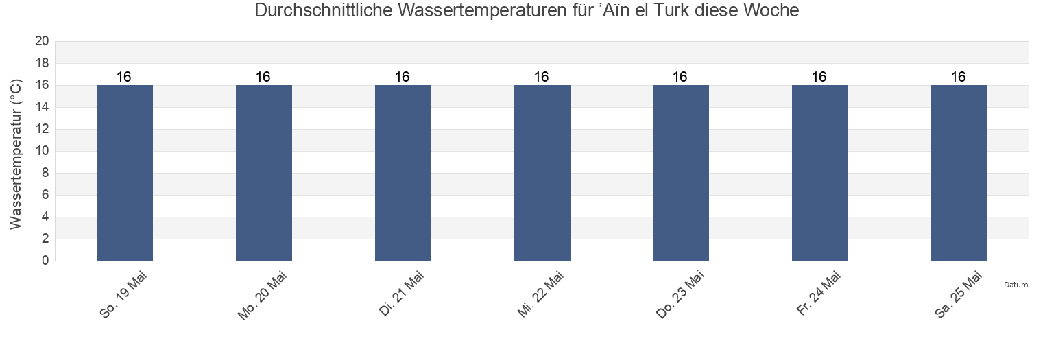 Wassertemperatur in ’Aïn el Turk, Oran, Algeria für die Woche
